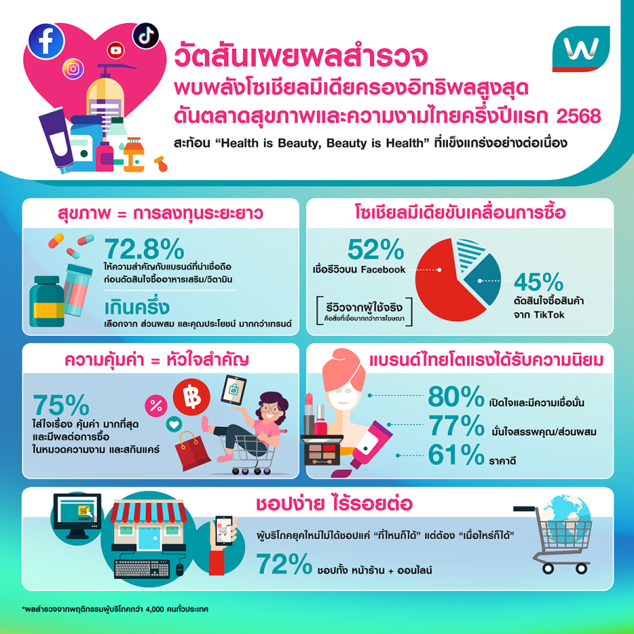 “วัตสันเผยผลสำรวจพบพลังโซเชียลมีเดียครองอิทธิพลสูงสุด  ดันตลาดสุขภาพและความงามไทยครึ่งปีแรก 2568  สะท้อน ‘Health is Beauty, Beauty is Health’ ที่แข็งแกร่งอย่างต่อเนื่อง”