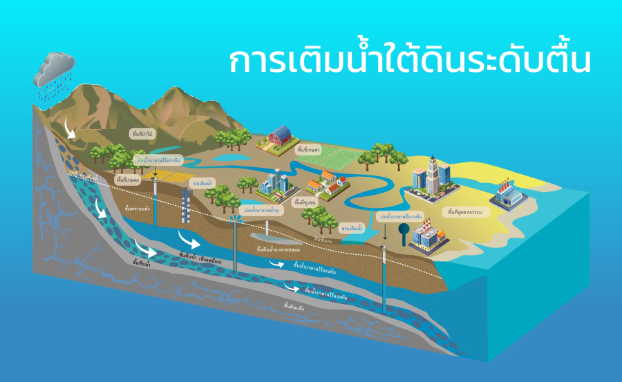 เติมน้ำใต้ดินระดับตื้น แก้ปัญหาน้ำบาดาลลดลง