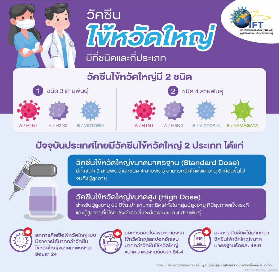แพทย์เตือน ‘ไข้หวัดใหญ่’ อันตรายกว่าที่คิด ‘ไข้หวัดใหญ่’ ตัวนำร่องของโรคที่รุนแรงขึ้นและโรคแทรกซ้อน ‘ปอดอักเสบ – โรคหัวใจวาย – โรคกล้ามเนื้อหัวใจตายเฉียบพลัน – โรคหลอดเลือดสมอง’ อาจถึงขั้นป่วยรุนแรงหรือเสียชีวิต