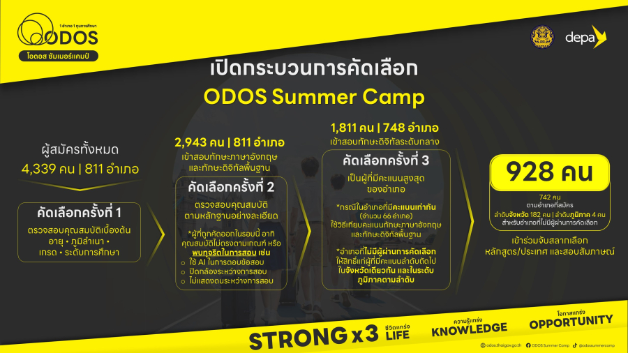 ดีป้า แจงกระบวนการคัดเลือกผู้เข้าร่วมโครงการ ODOS Summer Camp ย้ำยึดหลัก ‘ความโปร่งใส เสมอภาค ตรวจสอบได้’