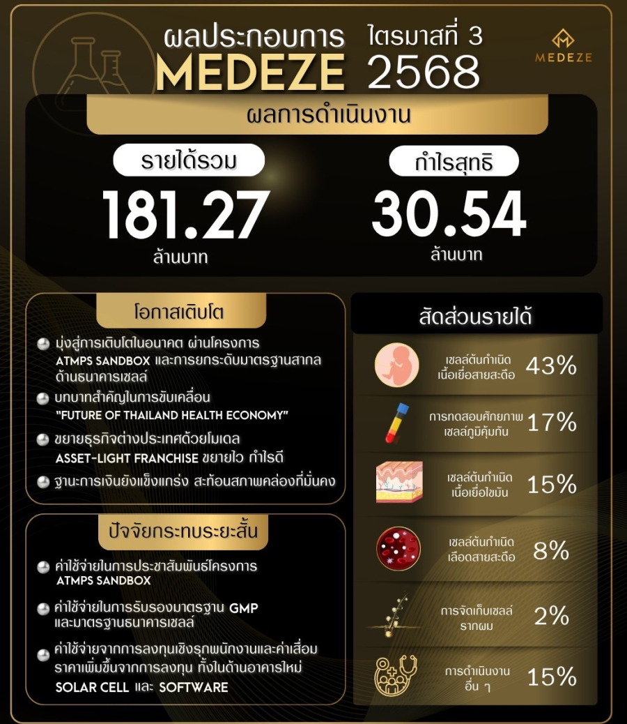 MEDEZE ฟันกำไร 9 เดือน ปี 68 เฉียด 160 ลบ. นับหนึ่ง “ATMPs Sandbox ” หนุนความหวังรักษาโรค